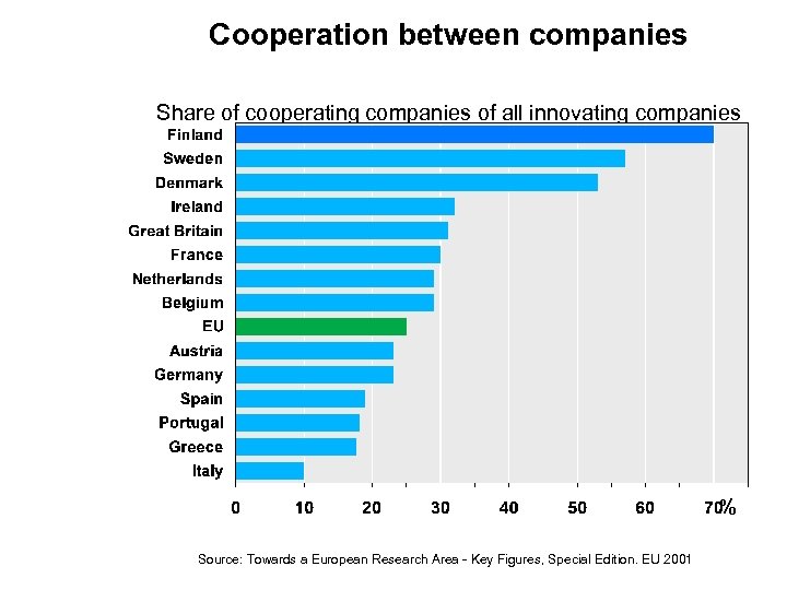 Cooperation between companies Share of cooperating companies of all innovating companies % Source: Towards