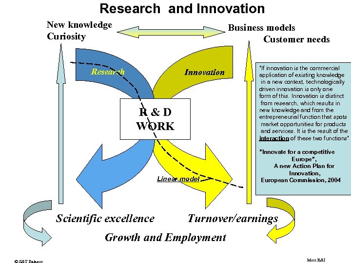 Research and Innovation New knowledge Curiosity Business models Customer needs Research Innovation R&D WORK