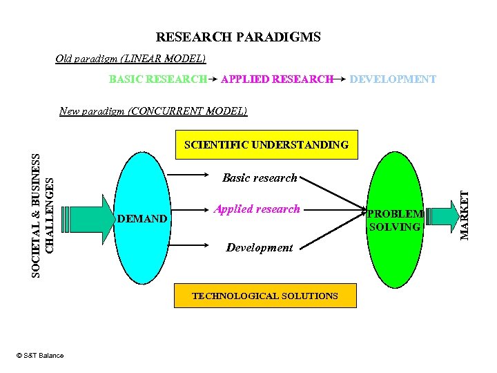 RESEARCH PARADIGMS Old paradigm (LINEAR MODEL) BASIC RESEARCH APPLIED RESEARCH DEVELOPMENT New paradigm (CONCURRENT