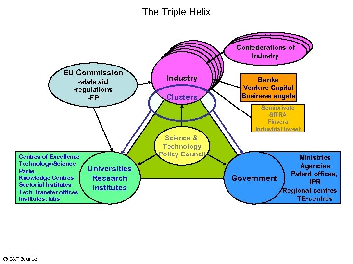 The Triple Helix Confederations of Industry EU Commission -state aid -regulations -FP Industry Industry