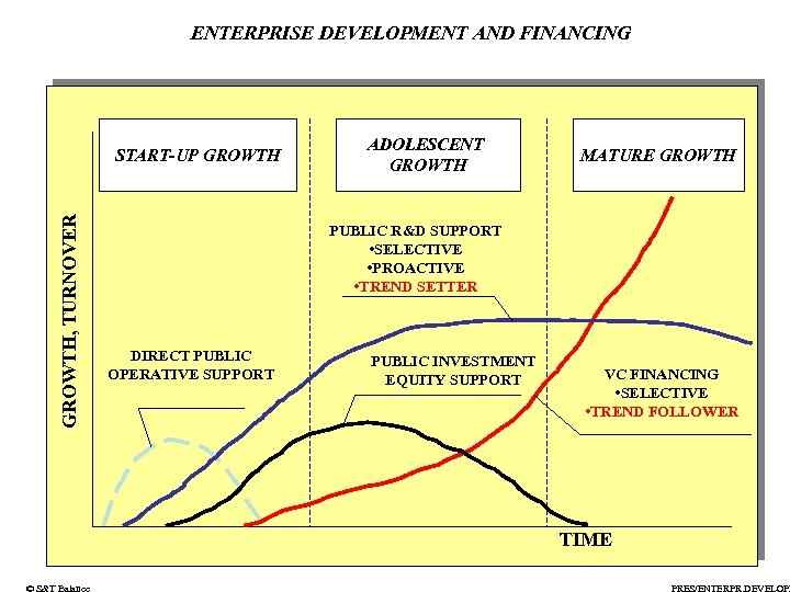 ENTERPRISE DEVELOPMENT AND FINANCING GROWTH, TURNOVER START-UP GROWTH ADOLESCENT GROWTH MATURE GROWTH PUBLIC R&D