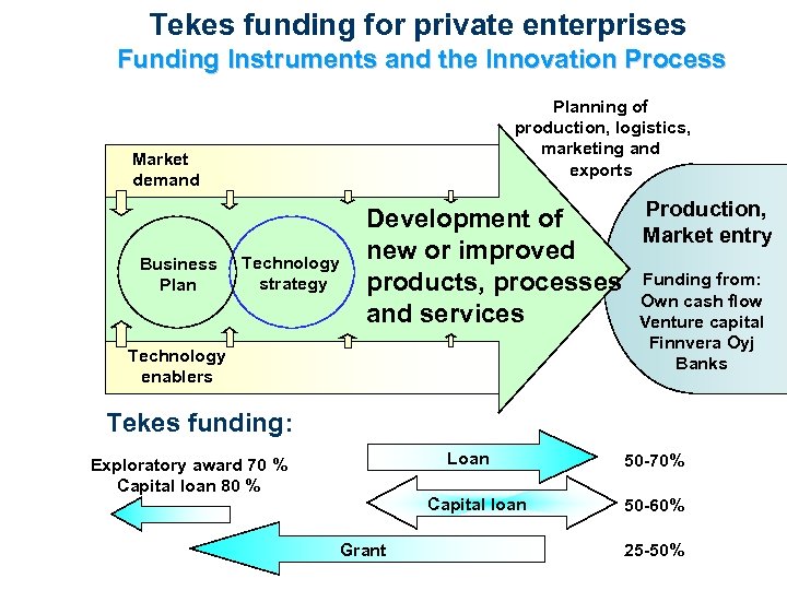 Tekes funding for private enterprises Funding Instruments and the Innovation Process Planning of production,