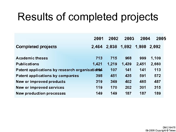 Results of completed projects 2001 Completed projects Academic theses 2002 2003 2004 2005 2,