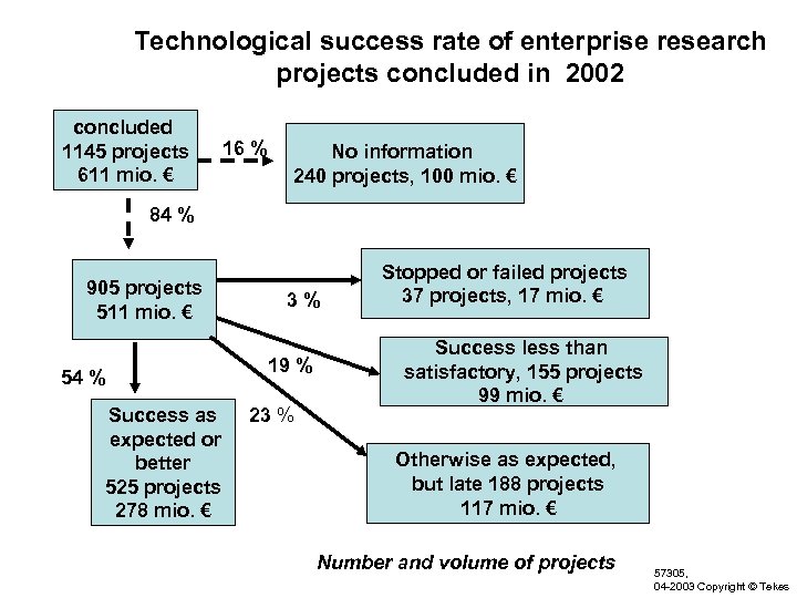 Technological success rate of enterprise research projects concluded in 2002 concluded 1145 projects 611