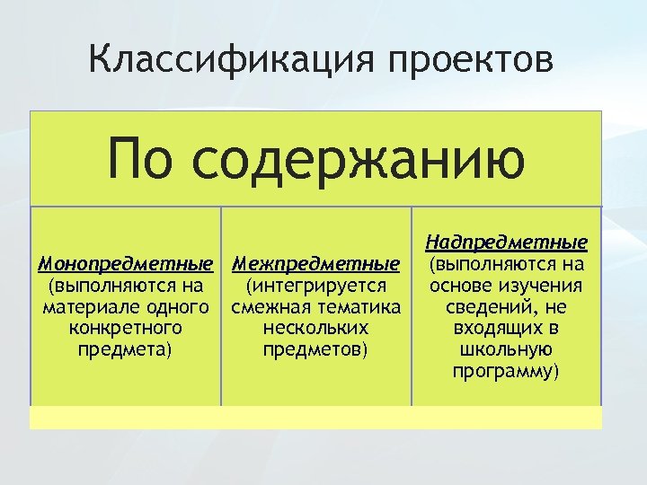 Классификация проектов По содержанию Монопредметные Межпредметные (выполняются на (интегрируется материале одного смежная тематика конкретного