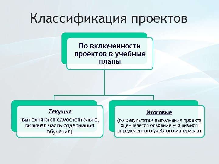 Классификация проектов По включенности проектов в учебные планы Текущие Итоговые (выполняются самостоятельно, включая часть