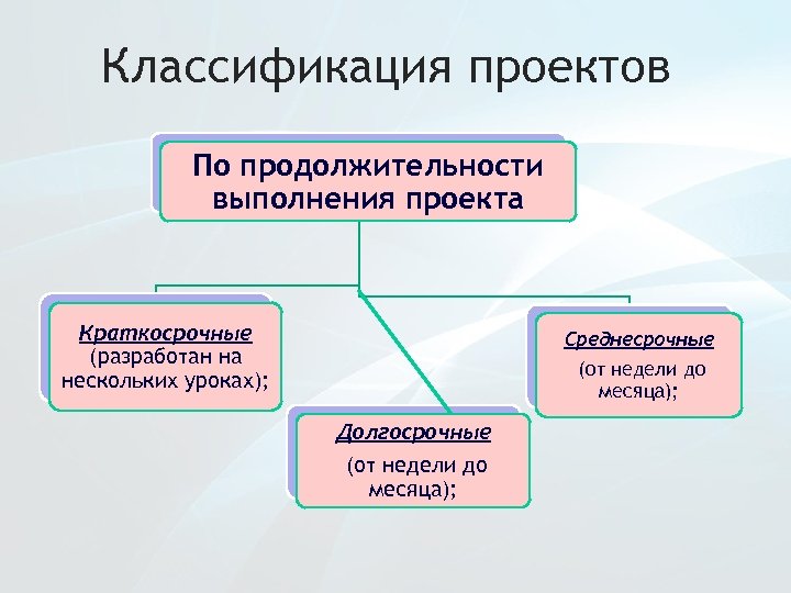 По продолжительности проекты подразделяются на