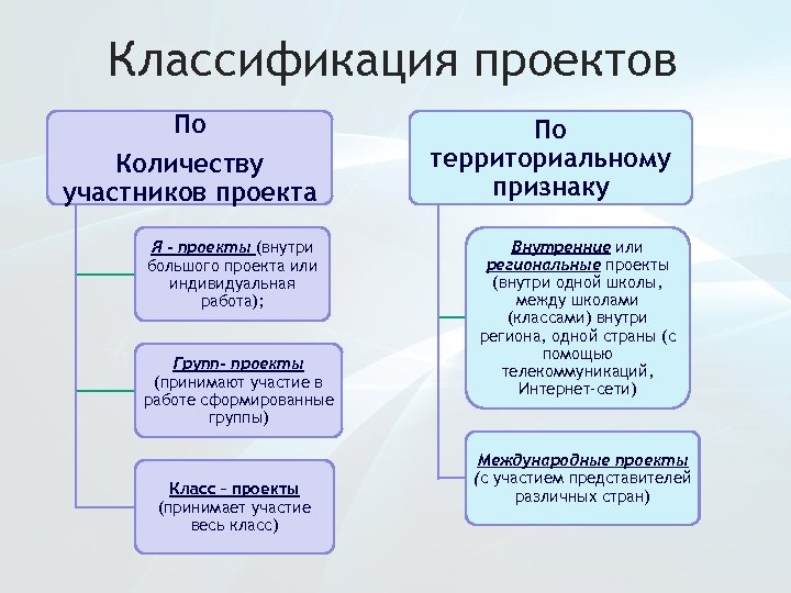 Классификация проектов по количеству участников