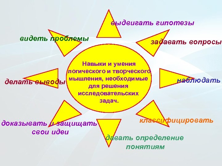выдвигать гипотезы видеть проблемы делать выводы задавать вопросы Навыки и умения логического и творческого
