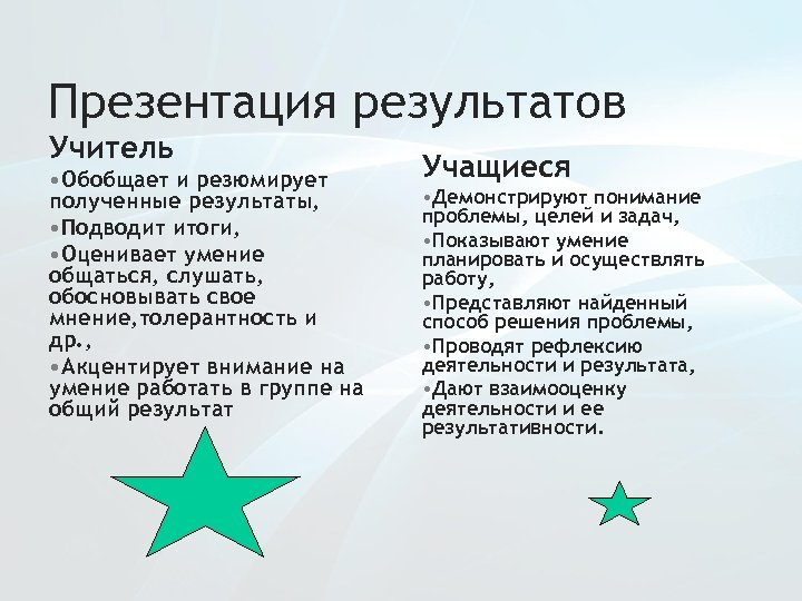 Презентация результатов Учитель • Обобщает и резюмирует полученные результаты, • Подводит итоги, • Оценивает