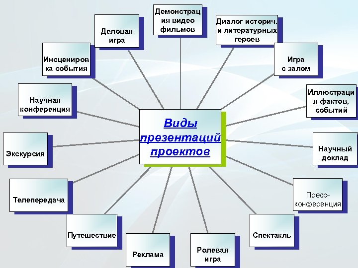 Деловая игра Демонстрац ия видео фильмов Диалог историч. и литературных героев Игра с залом