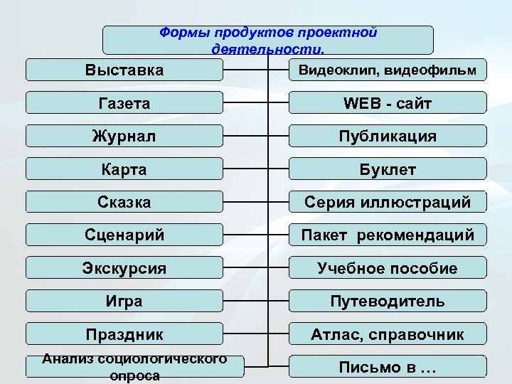 Формы продуктов проектной деятельности. Видеоклип, видеофильм Выставка Газета WEB - сайт Журнал Публикация Карта