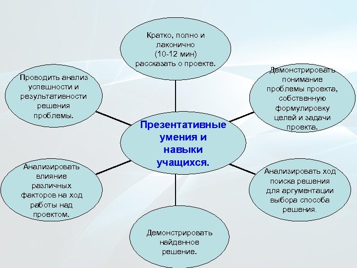Кратко, полно и лаконично (10 -12 мин) рассказать о проекте. Проводить анализ успешности и