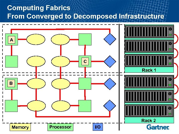 Computing Fabrics From Converged to Decomposed Infrastructure A C Rack 1 B Rack 2