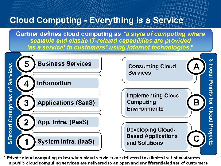 Cloud Computing - Everything is a Service 5 Business Services 4 Information 3 Applications