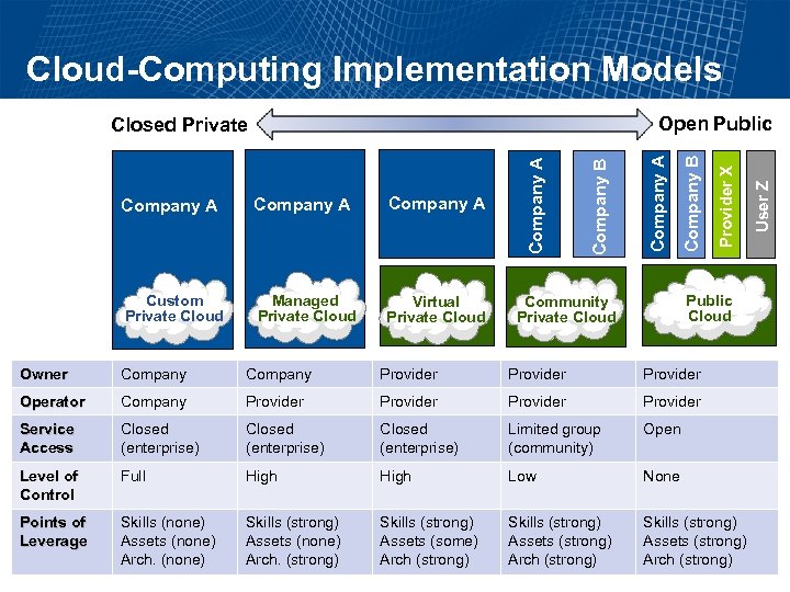 Cloud-Computing Implementation Models Virtual Private Cloud Public Cloud Community Private Cloud Owner Company Provider