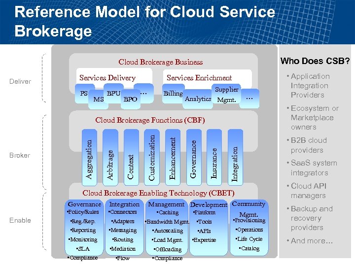 Reference Model for Cloud Service Brokerage Who Does CSB? Cloud Brokerage Business Deliver Services