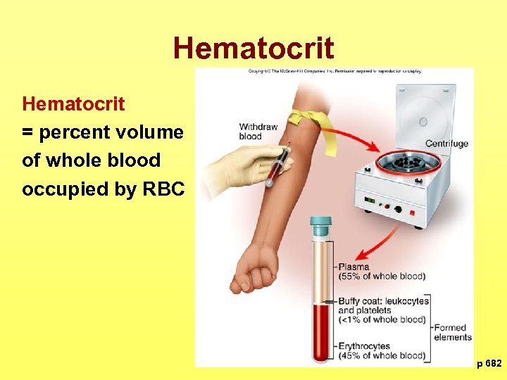 Hematocrit = percent volume of whole blood occupied by RBC p 682 