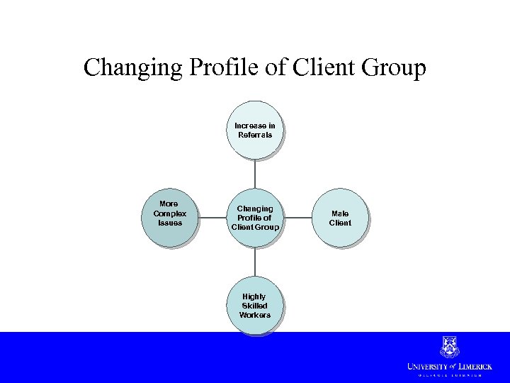 Changing Profile of Client Group Increase in Referrals More Complex Issues Changing Profile of