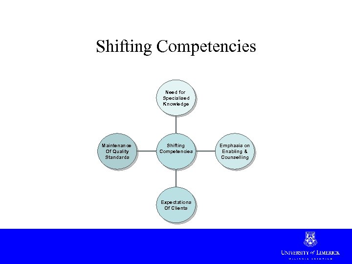 Shifting Competencies Need for Specialised Knowledge Maintenance Of Quality Standards Shifting Competencies Expectations Of