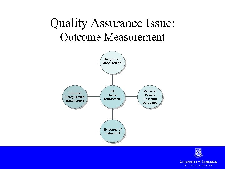 Quality Assurance Issue: Outcome Measurement Bought into Measurement Educate/ Dialogue with Stakeholders QA Issue