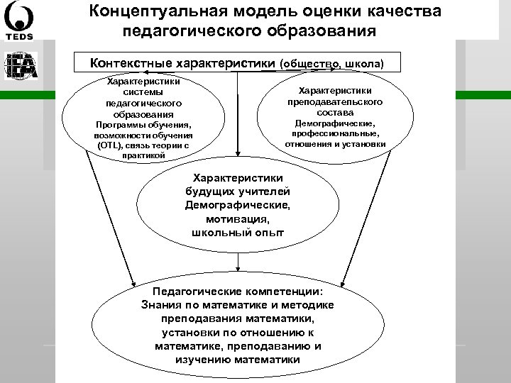 Концептуальная модель оценки качества педагогического образования Контекстные характеристики (общество, школа) Характеристики системы педагогического образования