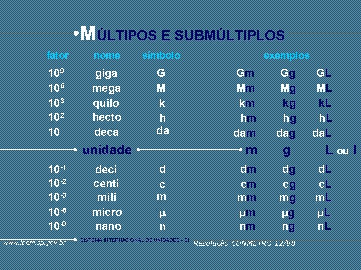 fator 109 106 103 102 10 • MÚLTIPOS E SUBMÚLTIPLOS Gm nome giga mega