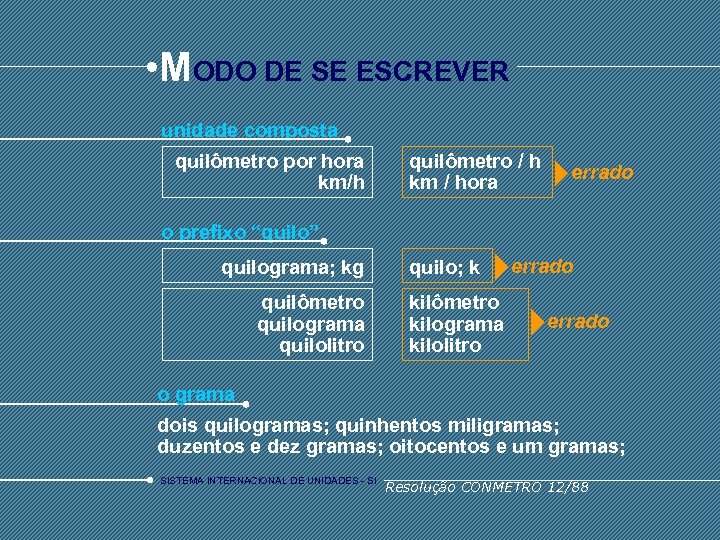  • MODO DE SE ESCREVER unidade composta quilômetro por hora km/h quilômetro /