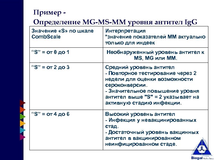 Пример Определение MG-MS-ММ уровня антител Ig. G Значение «S» по шкале Comb. Scale “S”