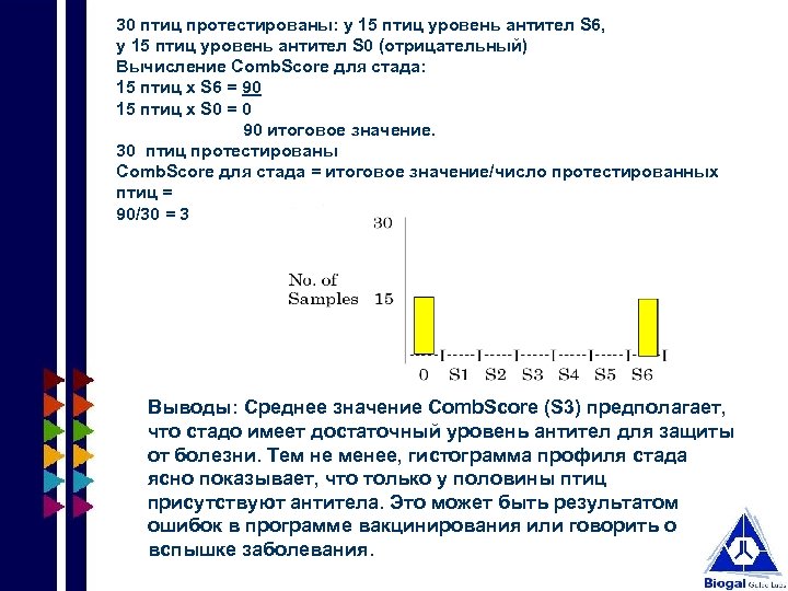 30 птиц протестированы: у 15 птиц уровень антител S 6, у 15 птиц уровень