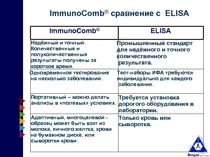 Immuno. Comb® сравнение с ELISA Immuno. Comb® Надёжный и точный. Количественные и полуколичественные результаты