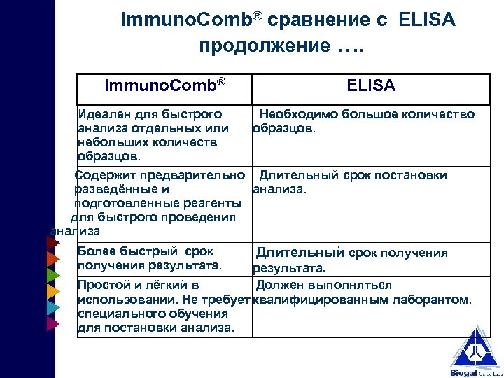 Immuno. Comb® сравнение с ELISA продолжение …. Immuno. Comb® Идеален для быстрого анализа отдельных