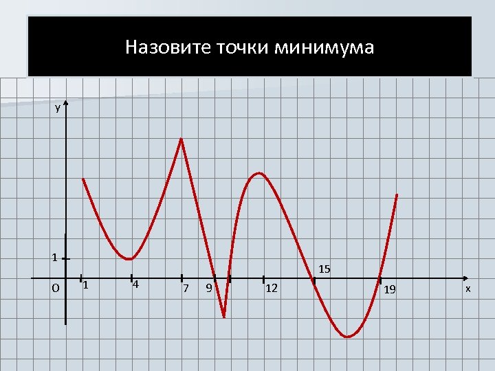 Назовите точки минимума y 1 O 1 4 15 7 9 12 19 x