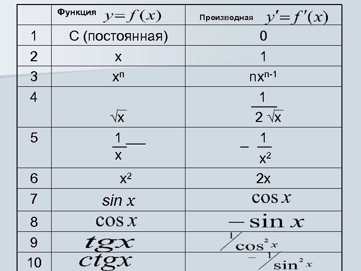  Функция 1 2 3 4 5 6 7 8 9 10 Производная С
