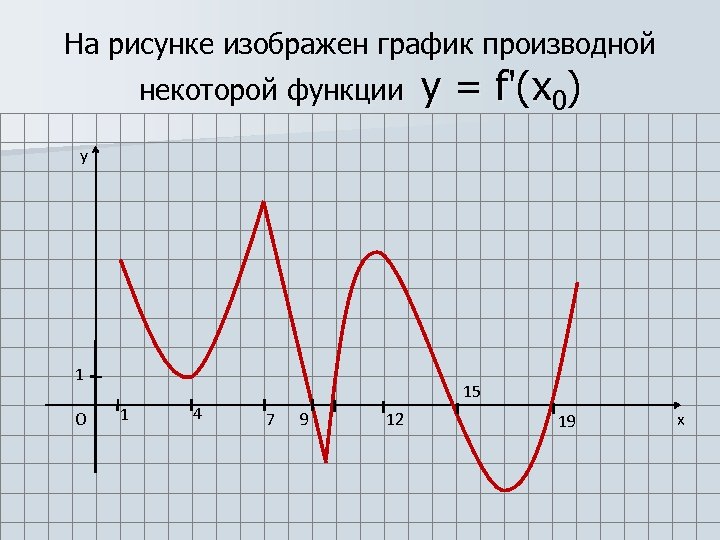 На рисунке изображен некоторой функции