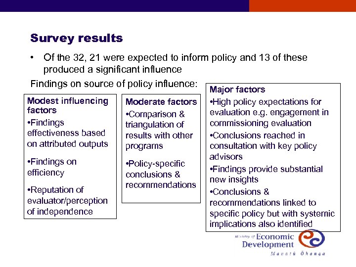 Survey results • Of the 32, 21 were expected to inform policy and 13