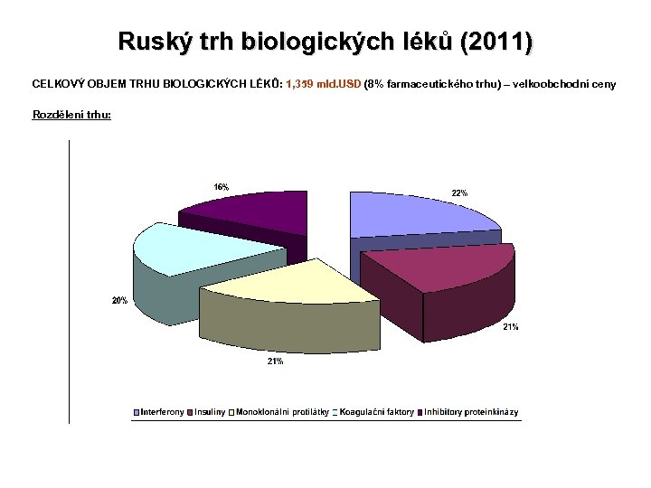 Ruský trh biologických léků (2011) CELKOVÝ OBJEM TRHU BIOLOGICKÝCH LÉKŮ: 1, 359 mld. USD