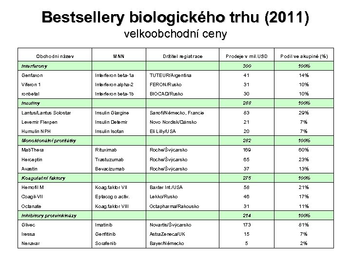 Bestsellery biologického trhu (2011) velkoobchodní ceny Obchodní název MNN Držitel registrace Prodeje v mil.