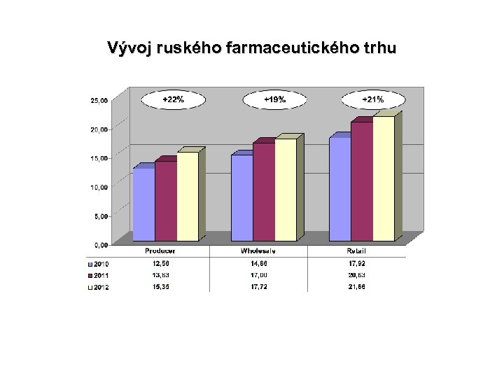 Vývoj ruského farmaceutického trhu 