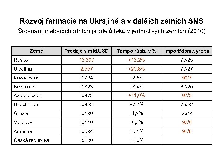 Rozvoj farmacie na Ukrajině a v dalších zemích SNS Srovnání maloobchodních prodejů léků v