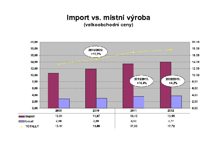 Import vs. místní výroba (velkoobchodní ceny) 