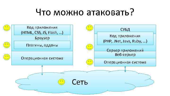 Что можно атаковать? Код приложения (HTML, CSS, JS, Flash, …) Браузер СУБД Код приложения