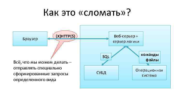 Как это «сломать» ? Браузер (X)HTTP(S) Всё, что мы можем делать – отправлять специально