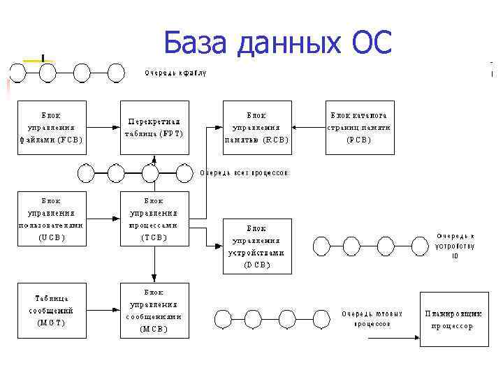 База данных ОС 