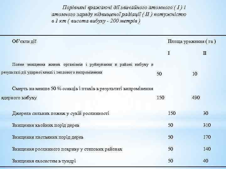Порівняні вражаючі дії звичайного атомного ( І ) і атомного заряду підвищеної радіації (