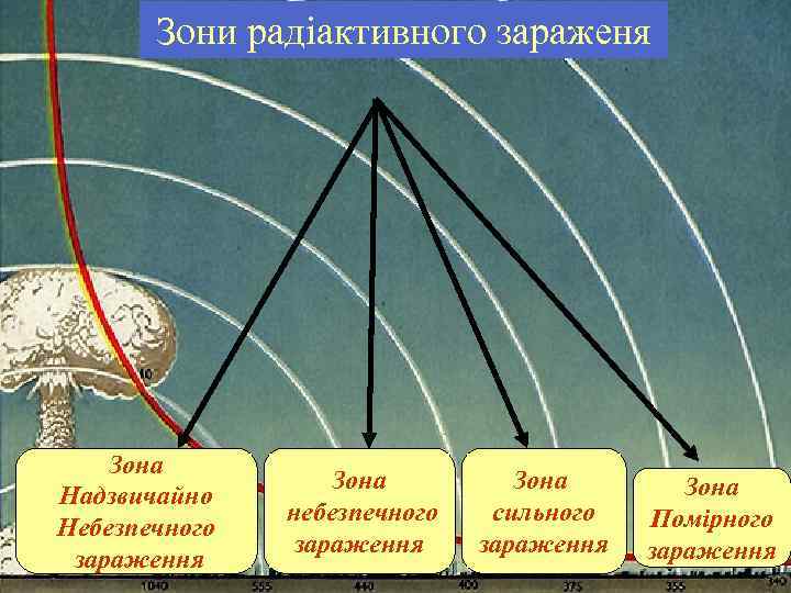 Зони радіактивного зараженя Зона Надзвичайно Небезпечного зараження Зона небезпечного зараження Зона сильного зараження Зона