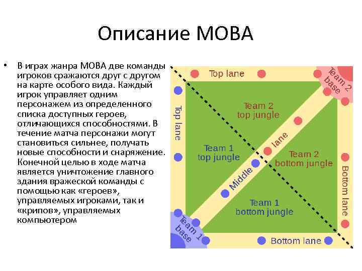 Описание MOBA • В играх жанра MOBA две команды игроков сражаются друг с другом