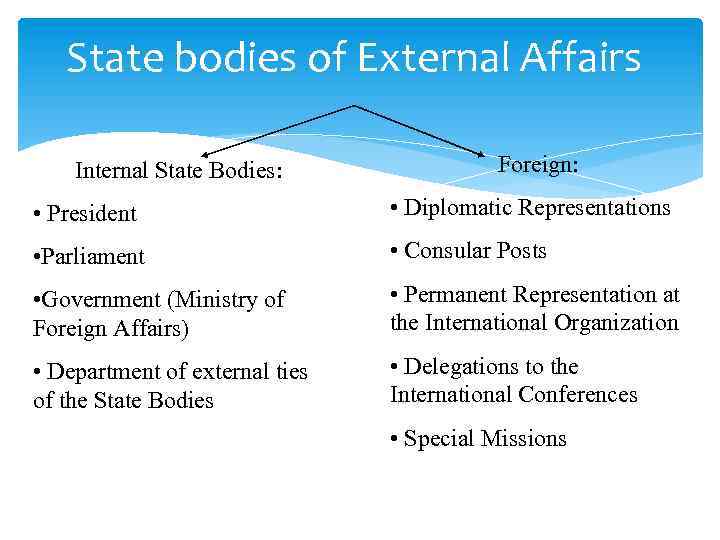 State bodies of External Affairs Internal State Bodies: Foreign: • President • Diplomatic Representations
