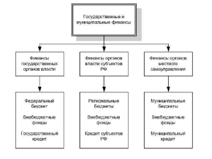 4 муниципальные финансы. Охарактеризуйте структуру государственных и муниципальных финансов. Схема структуры государственных и муниципальных финансов. Звенья системы государственных и муниципальных финансов. Состав государственных и муниципальных финансов схема.