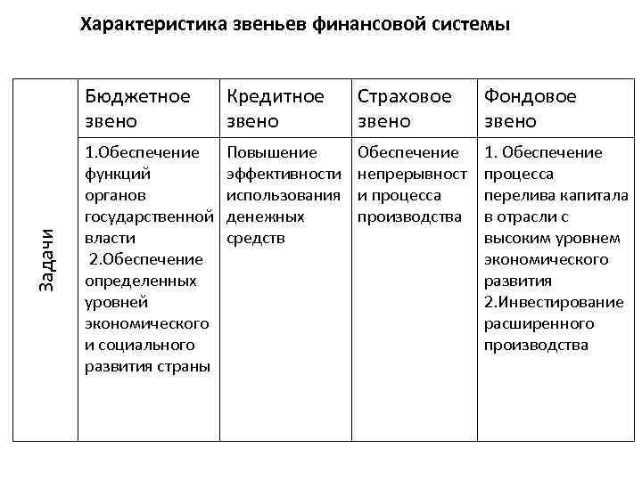 Характеристика звеньев финансовой системы Задачи Бюджетное звено Кредитное звено Страховое звено Фондовое звено 1.